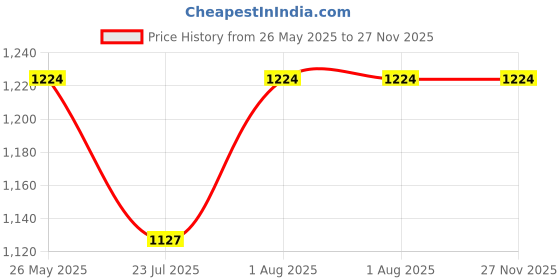 tatacliq.com showoffff SHOWOFF Red Printed Kurta showoffff Price History Graph from 26 May 2025 to 27 Nov 2025