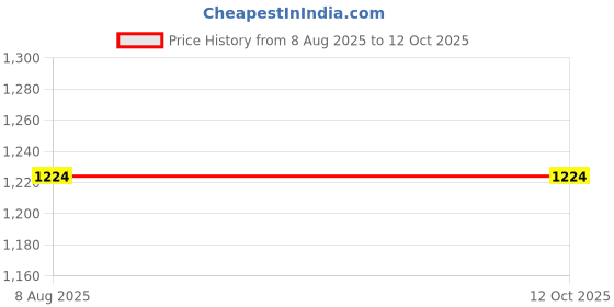 tatacliq.com showoffff SHOWOFF Red Printed Kurta showoffff Price History Graph from 8 Aug 2025 to 12 Oct 2025