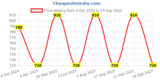 tatacliq.com showoffff SHOWOFF Red Regular Fit A Line Dress showoffff Price History Graph from 4 Oct 2024 to 19 Sep 2025