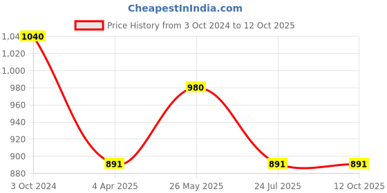 tatacliq.com showoffff SHOWOFF Red Regular Fit Blazer showoffff Price History Graph from 3 Oct 2024 to 11 Oct 2025