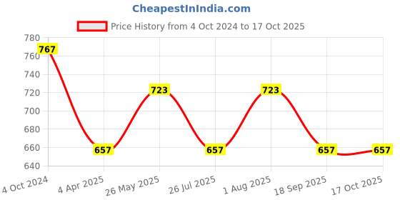 tatacliq.com showoffff SHOWOFF Red Regular Fit Front Open Sweater showoffff Price History Graph from 4 Oct 2024 to 16 Oct 2025