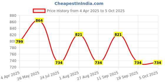 tatacliq.com showoffff SHOWOFF Red Regular Fit Kurta showoffff Price History Graph from 4 Apr 2025 to 5 Oct 2025