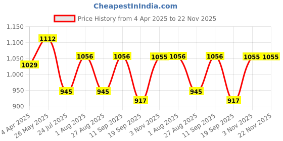 tatacliq.com showoffff SHOWOFF Red Regular Fit Kurta showoffff Price History Graph from 4 Apr 2025 to 22 Nov 2025