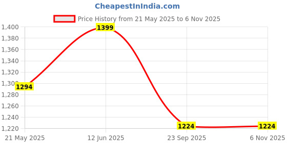 tatacliq.com showoffff SHOWOFF Red Regular Fit Kurta showoffff Price History Graph from 21 May 2025 to 5 Nov 2025