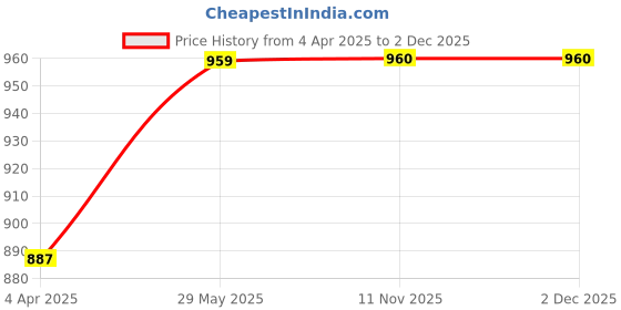 tatacliq.com showoffff SHOWOFF Red Regular Fit Shirt showoffff Price History Graph from 4 Apr 2025 to 2 Dec 2025