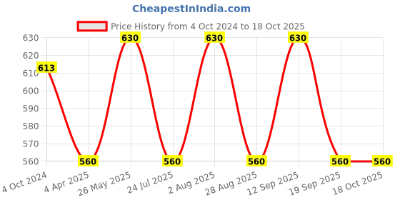 tatacliq.com showoffff SHOWOFF Red Regular Fit Sweatshirt showoffff Price History Graph from 4 Oct 2024 to 18 Oct 2025