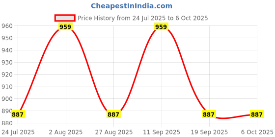 tatacliq.com showoffff Showoff Red Regular Fit Top showoffff Price History Graph from 24 Jul 2025 to 5 Oct 2025