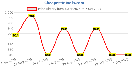 tatacliq.com showoffff SHOWOFF Red Self Design Poncho showoffff Price History Graph from 4 Apr 2025 to 7 Oct 2025