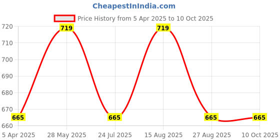 tatacliq.com showoffff SHOWOFF Red Self Design Shrug showoffff Price History Graph from 5 Apr 2025 to 10 Oct 2025