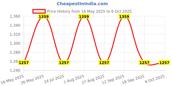 tatacliq.com showoffff SHOWOFF Red Self Pattern Poncho showoffff Price History Graph from 16 May 2025 to 5 Oct 2025