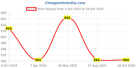 tatacliq.com showoffff SHOWOFF Red Shift Dress showoffff Price History Graph from 4 Oct 2024 to 16 Oct 2025