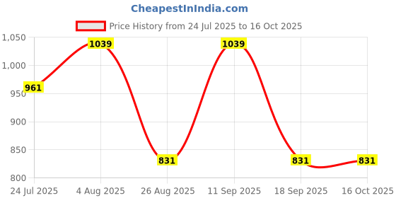 tatacliq.com showoffff SHOWOFF Red Slim Fit Abstract Shirt showoffff Price History Graph from 24 Jul 2025 to 16 Oct 2025