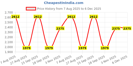 tatacliq.com showoffff SHOWOFF Red Slim Fit Printed Jackets showoffff Price History Graph from 7 Aug 2025 to 5 Dec 2025