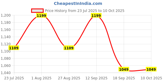 tatacliq.com showoffff SHOWOFF Red Solid Poncho showoffff Price History Graph from 23 Jul 2025 to 10 Oct 2025
