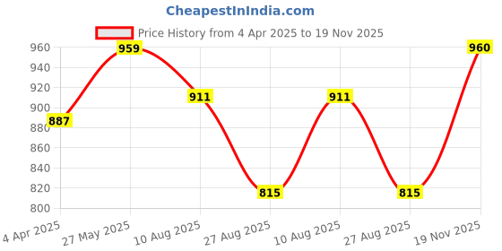 tatacliq.com showoffff SHOWOFF Red Solid Sleeveless Top showoffff Price History Graph from 4 Apr 2025 to 19 Nov 2025
