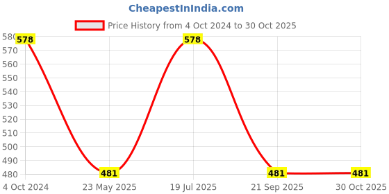 tatacliq.com showoffff SHOWOFF Red Striped A Line Kurta showoffff Price History Graph from 4 Oct 2024 to 29 Oct 2025