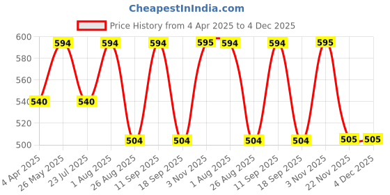 tatacliq.com showoffff SHOWOFF Red Striped Cotton Sweatshirt showoffff Price History Graph from 4 Apr 2025 to 4 Dec 2025