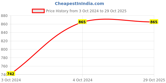 tatacliq.com showoffff SHOWOFF Red Striped Poncho showoffff Price History Graph from 3 Oct 2024 to 29 Oct 2025