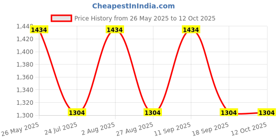 tatacliq.com showoffff SHOWOFF Relaxed Fit Mildly Distressed Blue Jeans showoffff Price History Graph from 26 May 2025 to 12 Oct 2025