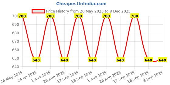 tatacliq.com showoffff SHOWOFF Royal Blue Regular Fit Cardigan showoffff Price History Graph from 26 May 2025 to 8 Dec 2025