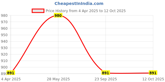 tatacliq.com showoffff SHOWOFF Rust Cotton Embroidered Kurta showoffff Price History Graph from 4 Apr 2025 to 12 Oct 2025