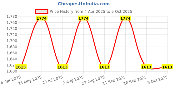 tatacliq.com showoffff SHOWOFF Rust Cotton Jacket showoffff Price History Graph from 4 Apr 2025 to 4 Oct 2025