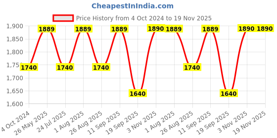 tatacliq.com showoffff SHOWOFF Rust Cotton Regular Fit Kurta showoffff Price History Graph from 4 Oct 2024 to 19 Nov 2025