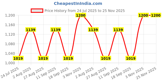 tatacliq.com showoffff Showoff Rust Cotton Regular Fit Printed Dress showoffff Price History Graph from 24 Jul 2025 to 25 Nov 2025