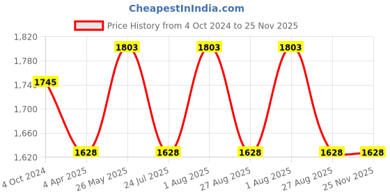tatacliq.com showoffff Showoff Rust Cotton Regular Fit Printed Hooded Sweatshirt showoffff Price History Graph from 4 Oct 2024 to 24 Nov 2025