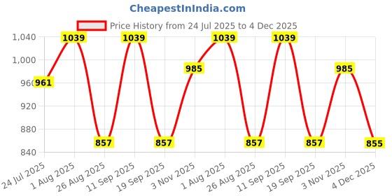 tatacliq.com showoffff Showoff Rust Cotton Relaxed Fit Striped Shirt showoffff Price History Graph from 24 Jul 2025 to 4 Dec 2025