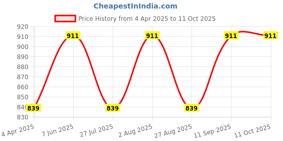 tatacliq.com showoffff SHOWOFF Rust Cotton Shift Skirt showoffff Price History Graph from 4 Apr 2025 to 11 Oct 2025