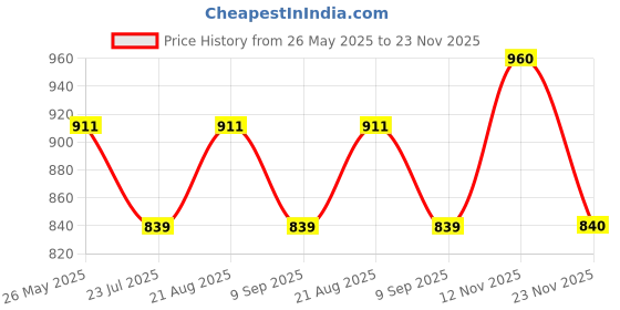 tatacliq.com showoffff SHOWOFF Rust Cotton Shift Skirt showoffff Price History Graph from 26 May 2025 to 23 Nov 2025