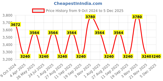 tatacliq.com showoffff SHOWOFF Rust Cotton Slim Fit Jackets showoffff Price History Graph from 9 Oct 2024 to 5 Dec 2025