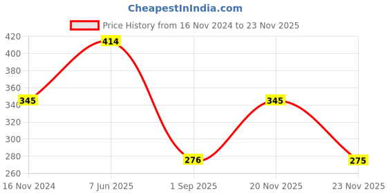 tatacliq.com showoffff Showoff Rust Cotton Slim Fit Printed Boxers showoffff Price History Graph from 16 Nov 2024 to 23 Nov 2025