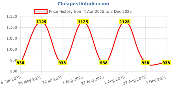 tatacliq.com showoffff SHOWOFF Rust Cotton Slim Fit Solid Sweatshirt showoffff Price History Graph from 4 Apr 2025 to 3 Dec 2025