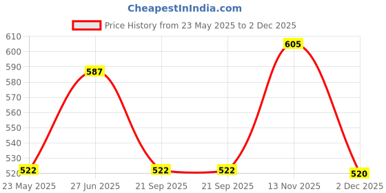 tatacliq.com showoffff SHOWOFF Rust Cotton Textured Crop Top showoffff Price History Graph from 23 May 2025 to 2 Dec 2025