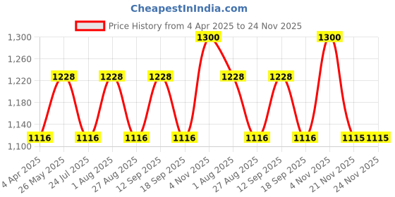 tatacliq.com showoffff SHOWOFF Rust Denim Regular Fit Mid Rise Jeans showoffff Price History Graph from 4 Apr 2025 to 24 Nov 2025
