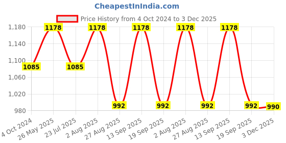 tatacliq.com showoffff SHOWOFF Rust Floral Print A Line Dress showoffff Price History Graph from 4 Oct 2024 to 3 Dec 2025