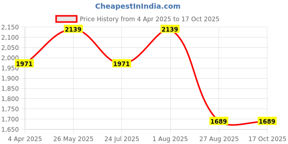 tatacliq.com showoffff SHOWOFF Rust Nylon Slim Fit Solid Jacket showoffff Price History Graph from 4 Apr 2025 to 16 Oct 2025