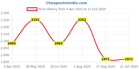 tatacliq.com showoffff SHOWOFF Rust Nylon Slim Fit Solid Jacket showoffff Price History Graph from 4 Apr 2025 to 10 Oct 2025