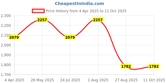 tatacliq.com showoffff SHOWOFF Rust Nylon Slim Fit Solid Reversible Jacket showoffff Price History Graph from 4 Apr 2025 to 10 Oct 2025