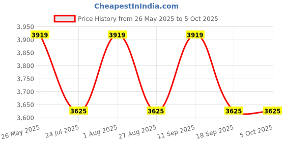 tatacliq.com showoffff SHOWOFF Rust Printed Coat showoffff Price History Graph from 26 May 2025 to 4 Oct 2025