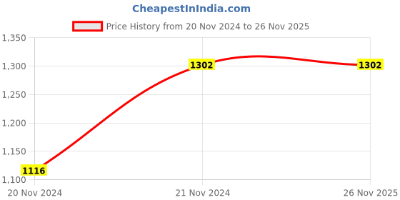 tatacliq.com showoffff SHOWOFF Rust Regular Fit Crop Denim Jacket showoffff Price History Graph from 20 Nov 2024 to 25 Nov 2025
