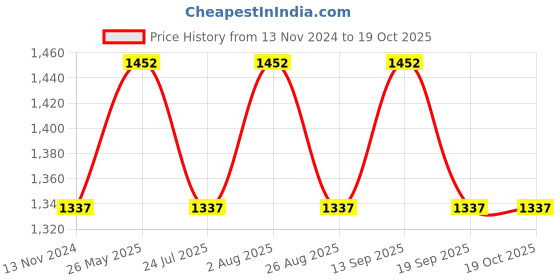 tatacliq.com showoffff SHOWOFF Rust Regular Fit Denim Jacket showoffff Price History Graph from 13 Nov 2024 to 17 Oct 2025