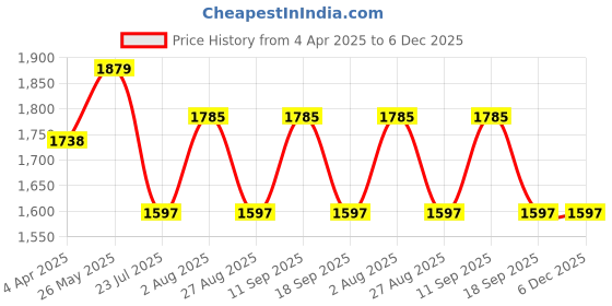 tatacliq.com showoffff SHOWOFF Rust Regular Fit Denim Jacket showoffff Price History Graph from 4 Apr 2025 to 5 Dec 2025
