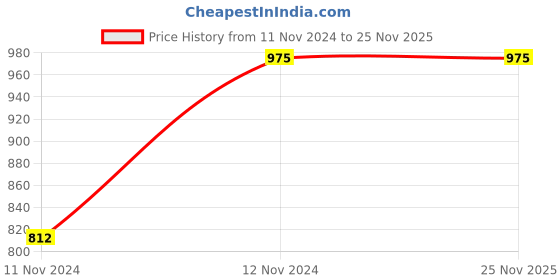 tatacliq.com showoffff SHOWOFF Rust Regular Fit Shacket showoffff Price History Graph from 11 Nov 2024 to 25 Nov 2025