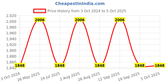 tatacliq.com showoffff SHOWOFF Rust Regular Fit Tailored Jacket showoffff Price History Graph from 3 Oct 2024 to 4 Oct 2025