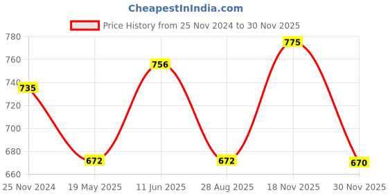 tatacliq.com showoffff SHOWOFF Rust Slim Fit Shirt showoffff Price History Graph from 25 Nov 2024 to 30 Nov 2025