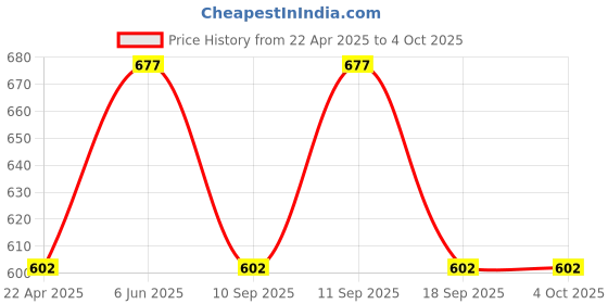 tatacliq.com showoffff SHOWOFF Rust Slim Fit Shorts showoffff Price History Graph from 22 Apr 2025 to 4 Oct 2025