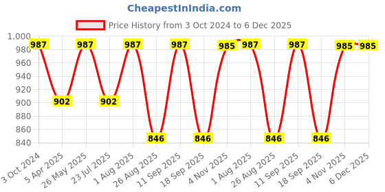 tatacliq.com showoffff SHOWOFF Rust Straight Fit Mid Rise Trousers showoffff Price History Graph from 3 Oct 2024 to 5 Dec 2025